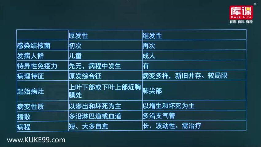 库课2019年河南专升本生理学病理学冲刺串讲（9.70G高清视频）