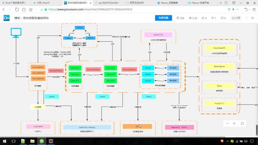 若依框架(RuoYi)系列视频教程-Cloud微服务+VUE前后端分离（V3.8-V4.0）