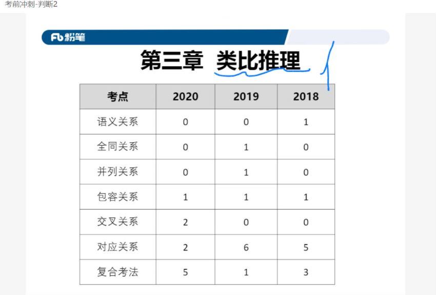 2021国考：国考冲刺课-粉笔